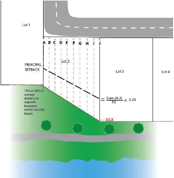 Figure 1 How to establish the average principal setback