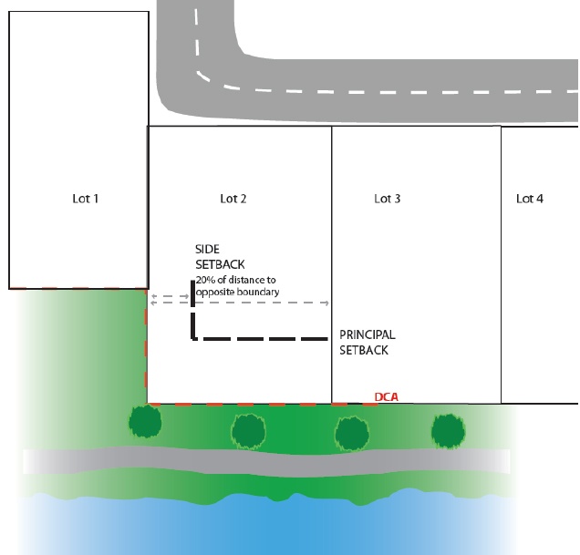 Figure 2 How to establish the side setback