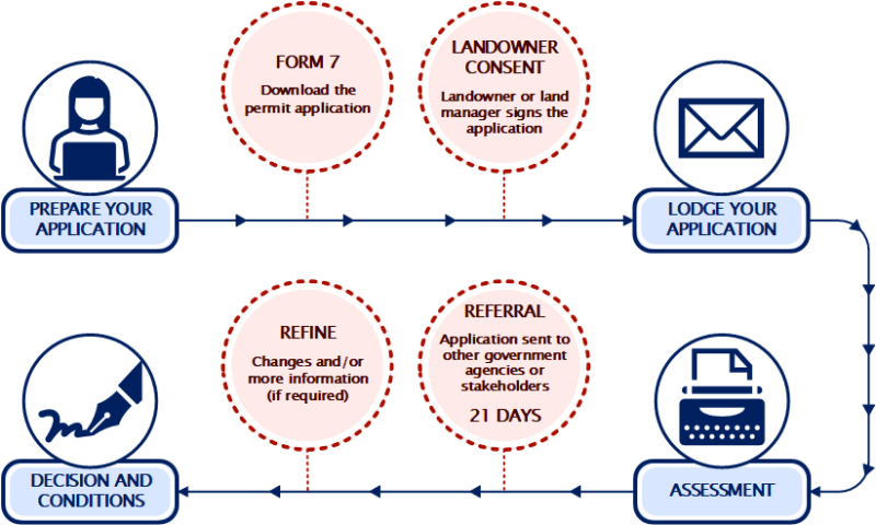 Diagram showing the process for assessing permit applications.