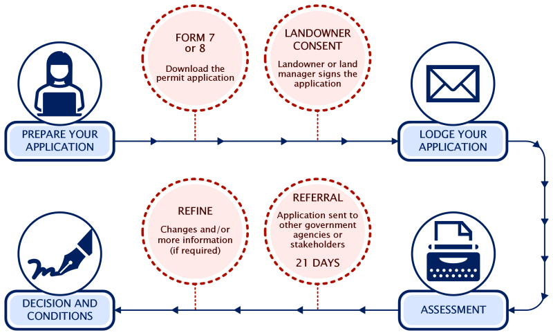 Permit application process Permit process
